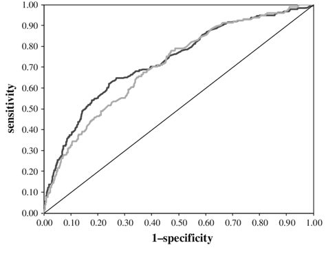 Discriminative Ability Of The Prognostic Model Receiver Operating