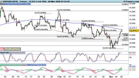 Eur Usd Gbp Usd And Aud Usd Gain From Dollar Weakness Levels To