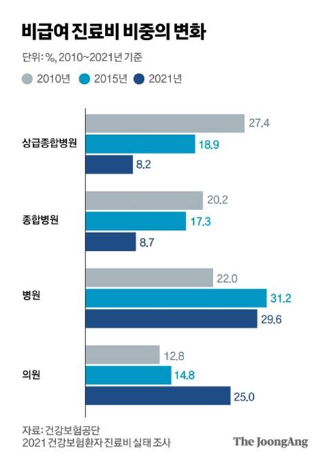 단독 이러니 개원한다동네의원 실손보험 비급여 84 급증 중앙일보