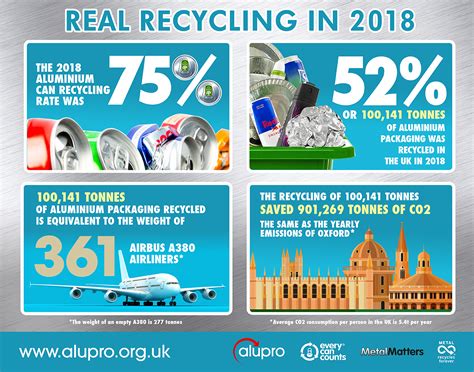 Aluminium Drinks Cans Hit 75 Recycling Rate Canmakers UK