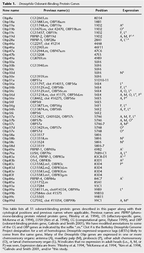 Table From Genome Wide Analysis Of The Odorant Binding Protein Gene