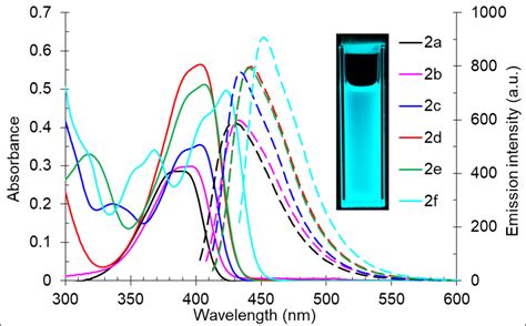 Uv Vis Absorption 5 × 10 −5 M Solid Lines And Emission 5 × 10 −5 M Download Scientific