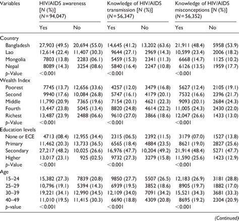 Distribution Of HIV AIDS Knowledge Variables Across Selected