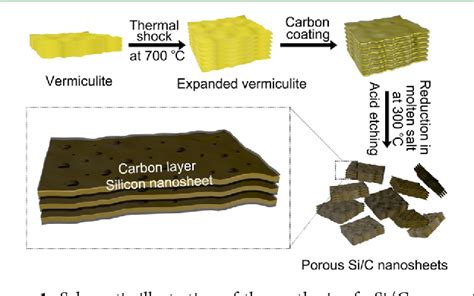 Figure 1 From Synthesis Of Porous Si C Composite Nanosheets From