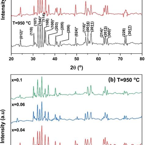 A Xrd Patterns Of Pure Bafe12o19 Calcinated At T 850 900 And 950 °c