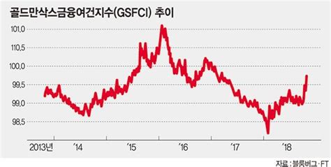 시장에 돈이 안돈다 美증시 급락이 경제성장 발목잡나 파이낸셜뉴스