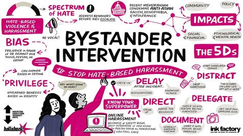 Bystander Intervention Training On College Campuses Women Friendly