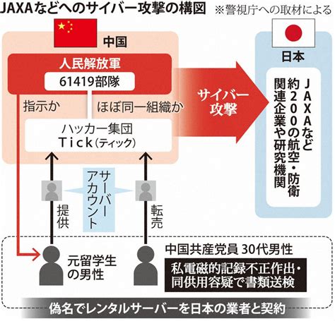 中国軍、サイバー攻撃か 国内200機関 共産党員関与疑い 警視庁書類送検 毎日新聞