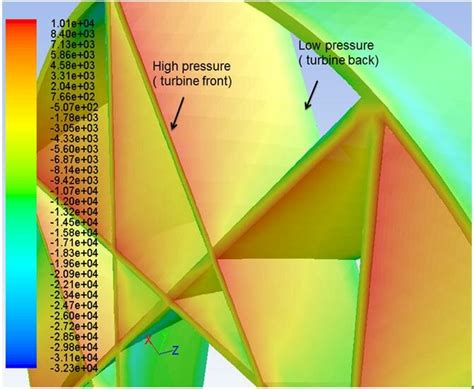 Static Pressure Distribution On The Cmmct Download Scientific Diagram