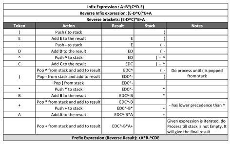 Convert Infix To Prefix Expression