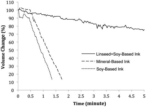 The Examination Of Vegetable And Mineral Oil Based Inks Effects On