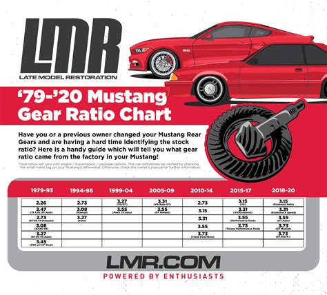 Mustang Rear End Gear Ratios And Axle Guide