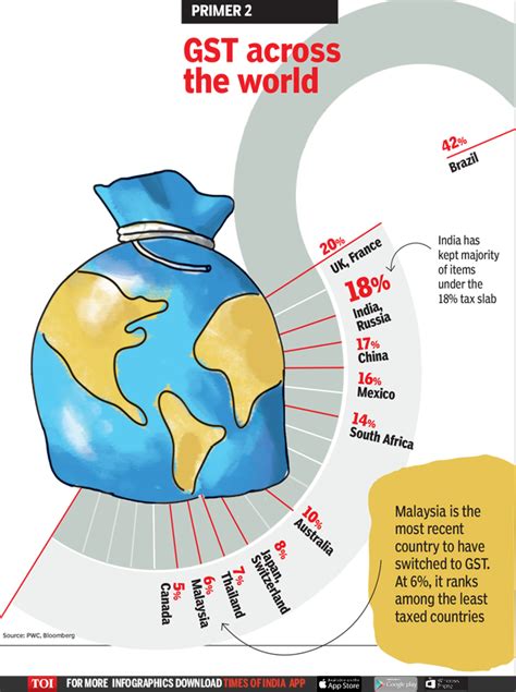 Infographic Gst Rates In Other Countries Times Of India