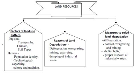 Cbse Class Social Science Resources And Development Notes Set B