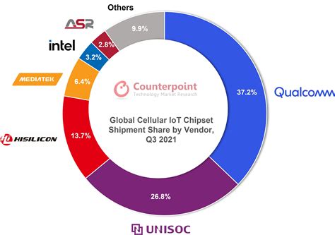 Global Cellular IoT Module Shipments Up 70 YoY In Q3 2021 EE Times Asia