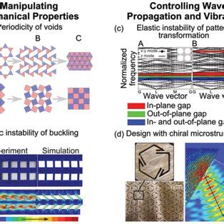 PDF Foundations For Soft Smart Matter By Active Mechanical Metamaterials