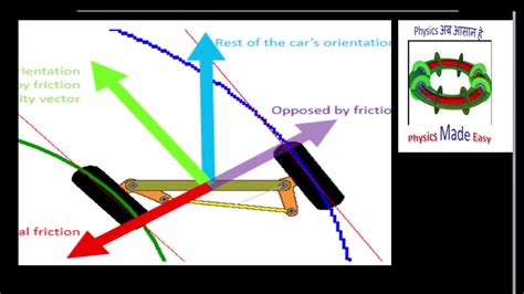 Static Friction As A Source Of Centripetal Force For A Turning Car On