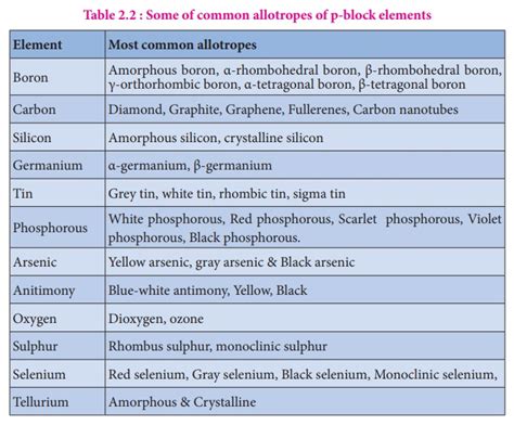 p-Block Elements-I - Chemistry