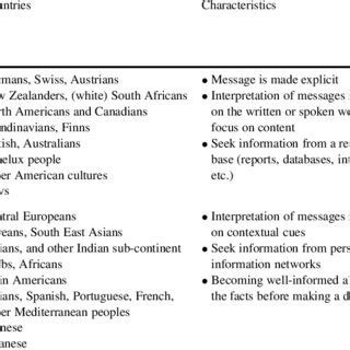 Monochronic and Polychronic Countries and Their Characteristics ...