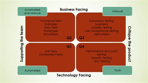 Testing Quadrants Test Levels And Testing Types