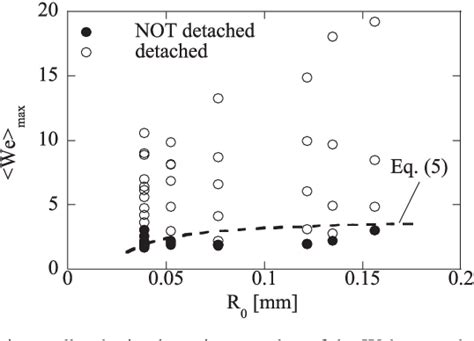 Figure From Formation Of Single Bubbles From A Submerged Orifice