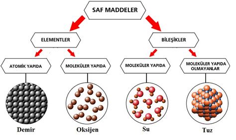 7 Sınıf Saf Maddeler Konu Anlatımı Hüseyin Faruk YILDIRIM