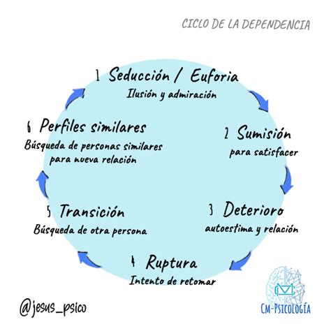 Ciclo de la dependencia emocional Cm Psicología