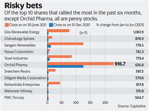 These Risky Stocks Have Rallied The Most In The Last Six Months Stock Market News