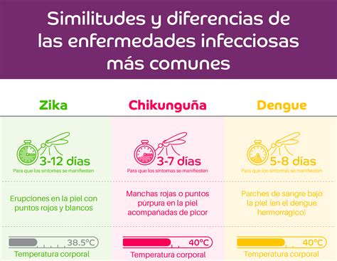 Cuadros comparativos y sinópticos entre Zika Dengue y Chikungunya