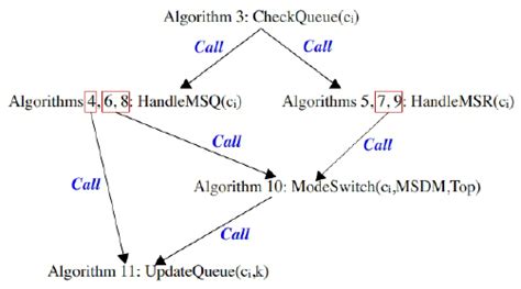 The call graph of algorithms 3-11 | Download Scientific Diagram