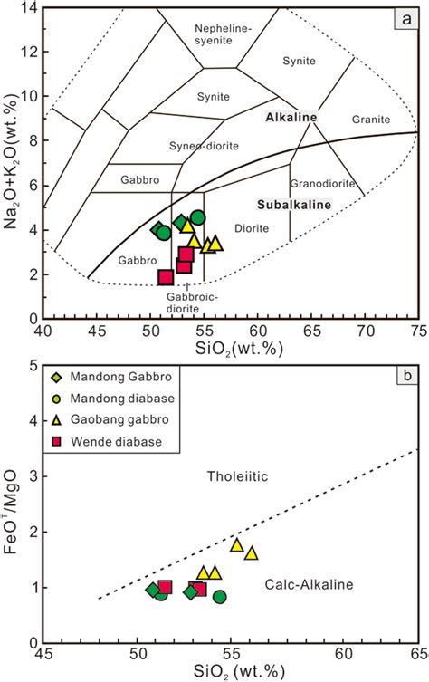 A Na2O K2O Versus SiO2 Diagram And B FeOT MgO Versus SiO2 Diagram