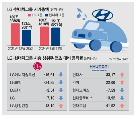 달리는 현대차그룹 시총 3위 등극하나 매일경제tv 뉴스