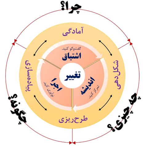 مربی تغییر هارمونی مشاوره مدیریت تغییر و دگرگونی فردی و سازمانی