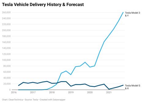 Tesla Quarterly Sales Trend And 2021 Forecast Cleantechnica