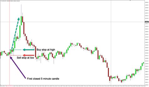 How To Trade The Opening Range Breakout Strategy Trading Systems