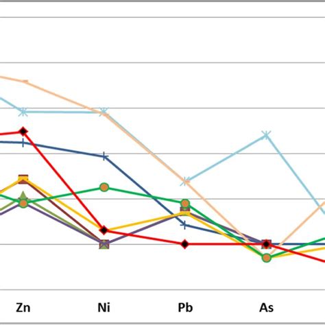 Concentration Of Heavy Metals In Surface And Groundwater In The Download Scientific Diagram