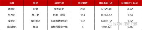 环涨2！第23周沈阳新房成交93万平 汇置、万科、龙湖销量领先中金在线财经号