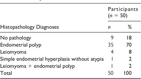 Table 3 From Comparison Of Two Dimensional Transvaginal Ultrasound