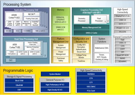 Asymmetric Multiprocessing On Zynq MPSOC Controlpaths