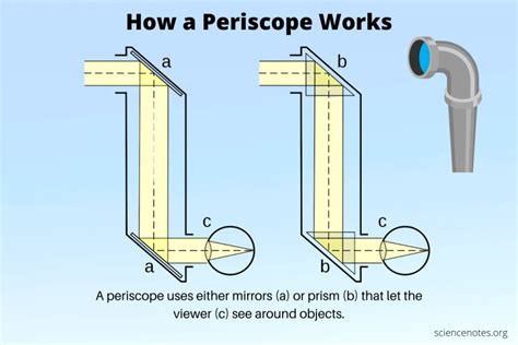 Periscope Science Project Diagram