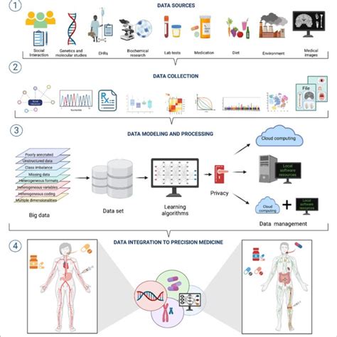 A Workflow For Data Integration For Ai Ml Modeling In Precision