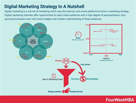 How To Build A Digital Marketing Strategy For Long-Term Success ...