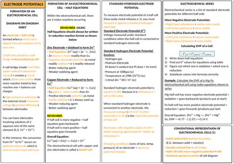 Aqa A Level Chemistry Electrode Potential Revision Teaching Resources