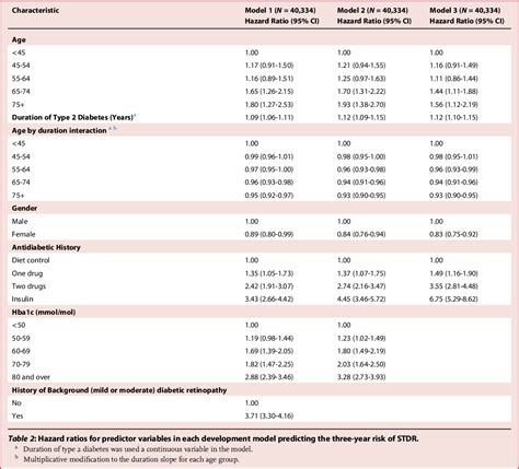 Table 2 From Development And Validation Of Predictive Risk Models For