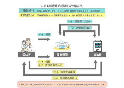 子供に医療保険は必要？選び方やおすすめの加入方法をわかりやすく解説！ エコスマほけん