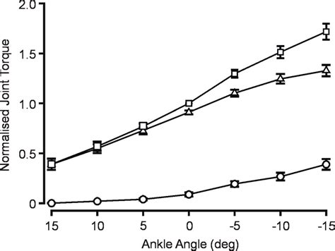 Torque Versus Joint Angle Relationship For The Triceps Surae Mean B