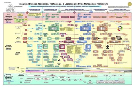 Dod Acquisition Process Diagram Dod Acquisition Programs Wea