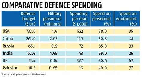 √ Uk Defence Budget 2021 - Aaron