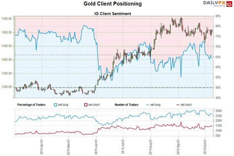 Gold Price Targets Xau Usd Rally Grinds At Resistance Gld Outlook