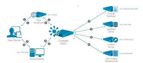 Citrix Access Gateway Traffic Flow Diagram A Comprehensiv